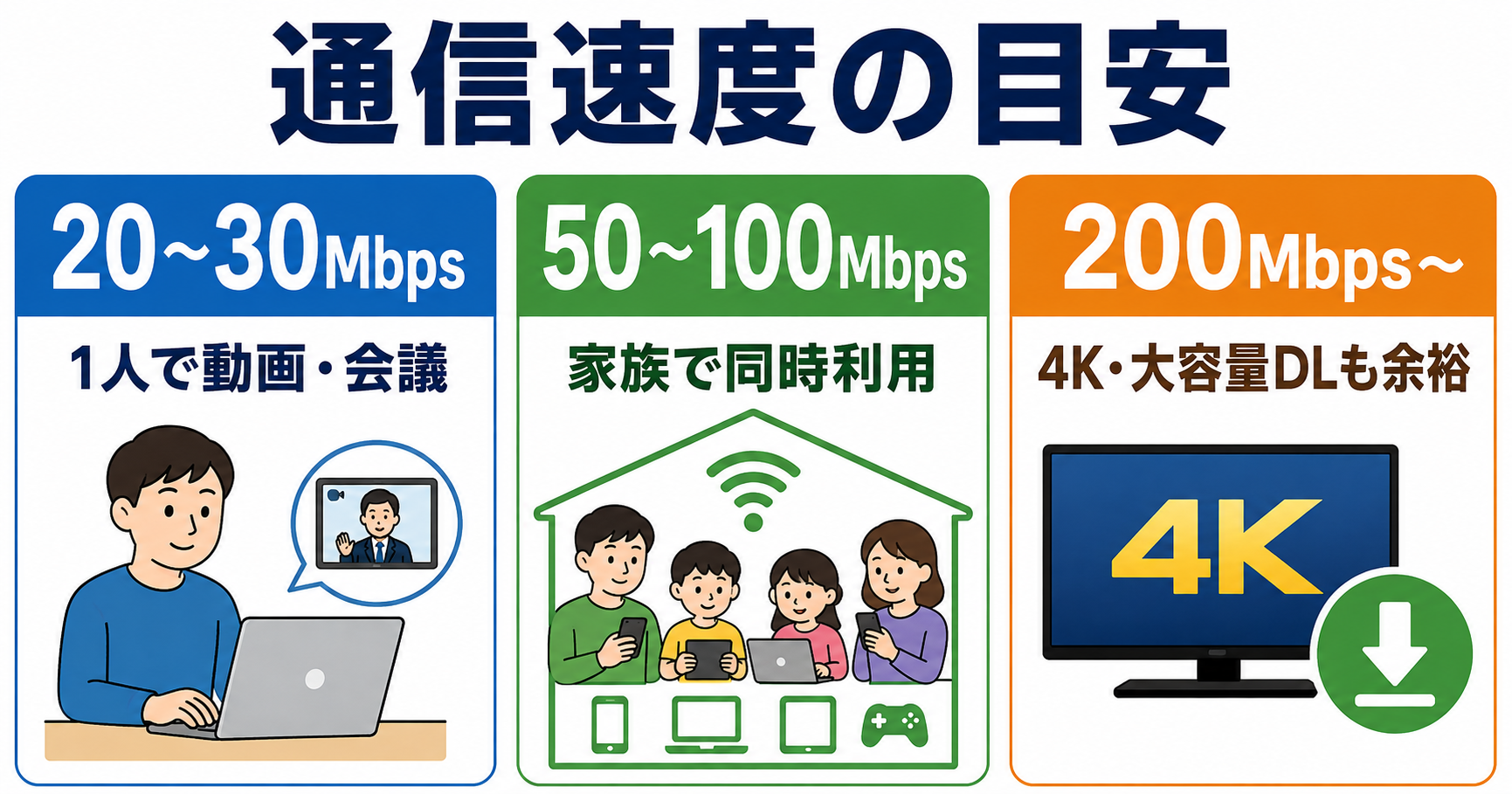 一人利用は20〜30Mbps、家族利用は50〜100Mbps、4Kや大容量ダウンロードは200Mbps以上を目安にした図