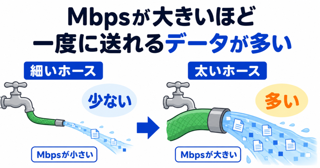 Mbpsが大きいほど一度に多くのデータを送れることを、細いホースと太いホースで比較した図
