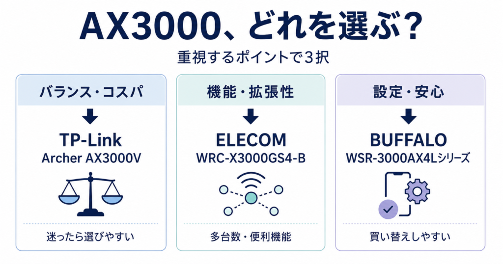 AX3000ルーター3機種を、バランス・コスパ重視ならTP-Link Archer AX3000V、機能・拡張性重視ならELECOM WRC-X3000GS4-B、設定のしやすさ・安心感重視ならBUFFALO WSR-3000AX4Lシリーズに分けて選ぶ図。