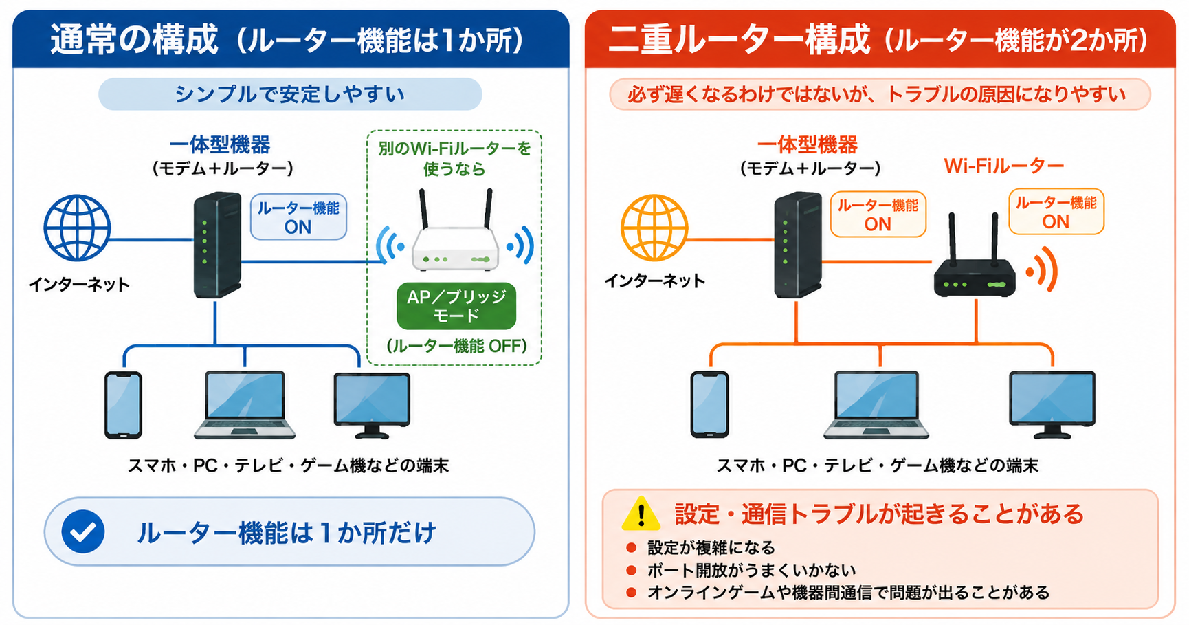 一体型機器とWi-Fiルーターの接続比較。ルーター機能が1か所の通常構成と、2か所でONになった二重ルーター構成。別ルーターを使う場合はAP・ブリッジモードにする。
