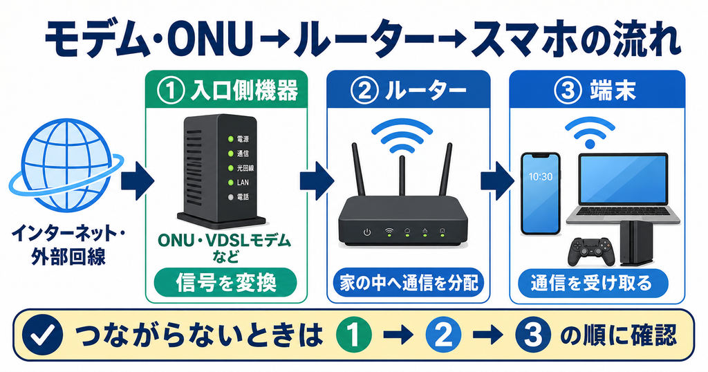 インターネットからONU・VDSLモデムなどの入口側機器、ルーター、スマホ・PCなどの端末へ通信が届く流れ。つながらないときは入口側機器、ルーター、端末の順に確認する。