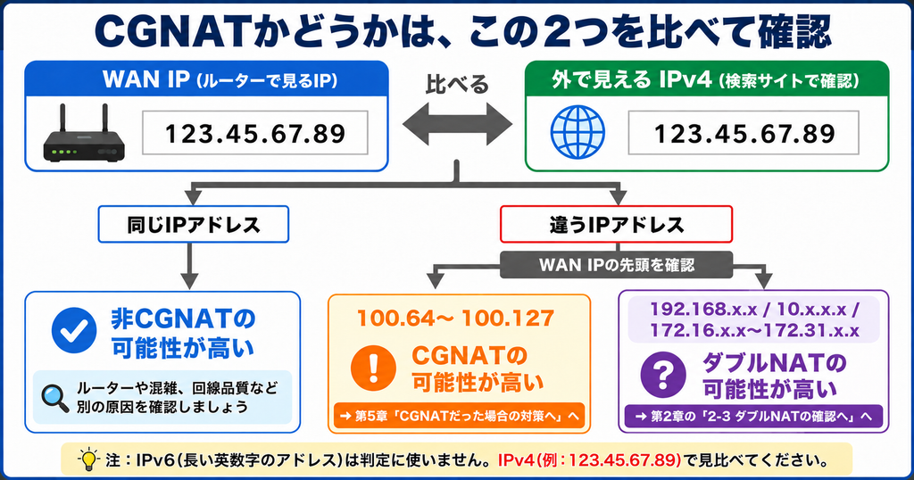 WAN IPと外で見えるIPv4を比較してCGNAT・非CGNAT・ダブルNATの可能性を切り分ける図