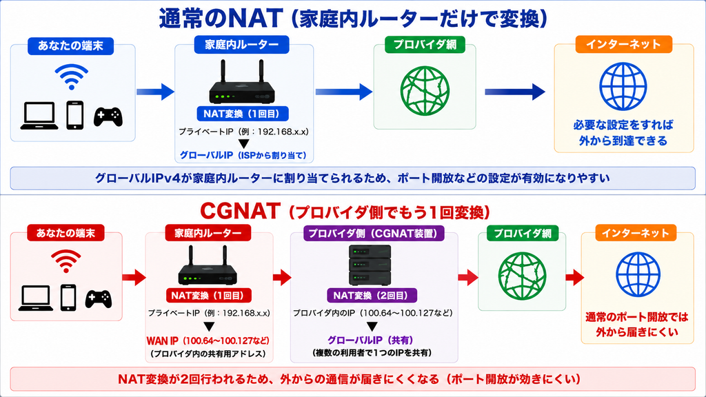 通常のNATとCGNATの違いを比較し、CGNATでは家庭内ルーターに加えてプロバイダ側でもNAT変換される仕組みを示した図