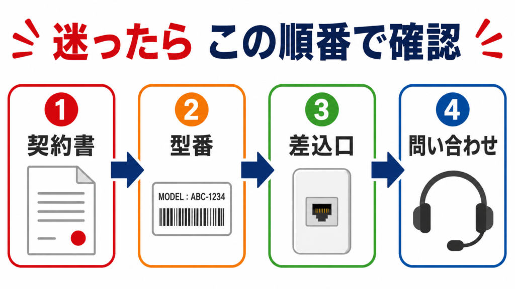 マンション回線の配線方式がわからないときの確認順を示した4ステップ図。契約書、型番、差込口、問い合わせの順に確認する流れ。