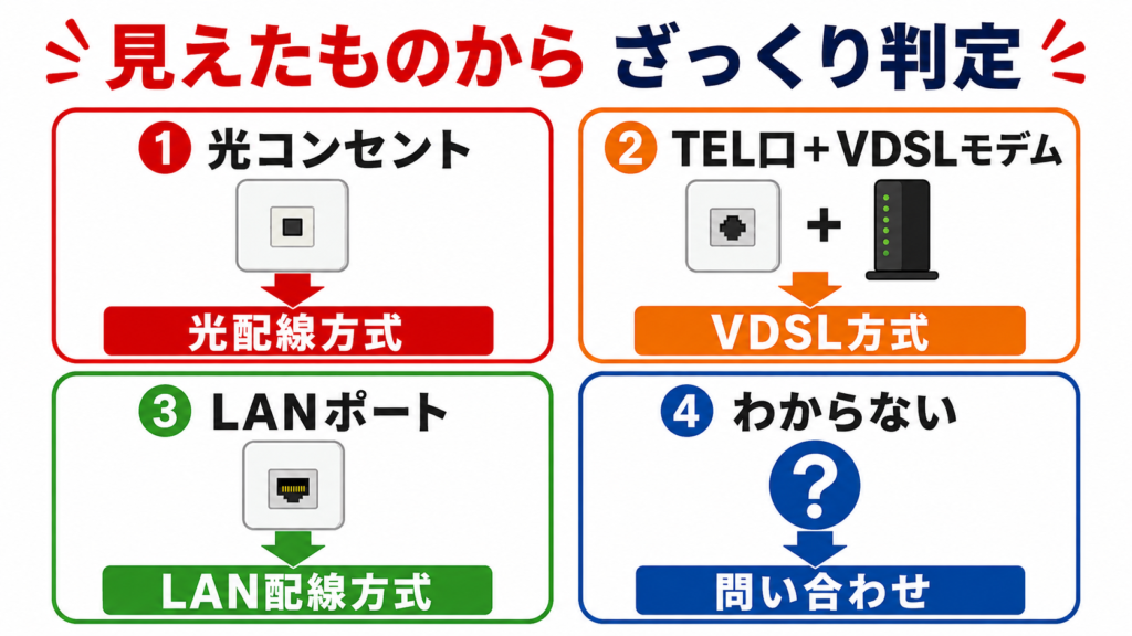 部屋で見えた設備からマンション回線の配線方式をざっくり判定する図。光コンセントは光配線方式、TEL口とVDSLモデムはVDSL方式、LANポートはLAN配線方式、わからない場合は問い合わせで確認する。