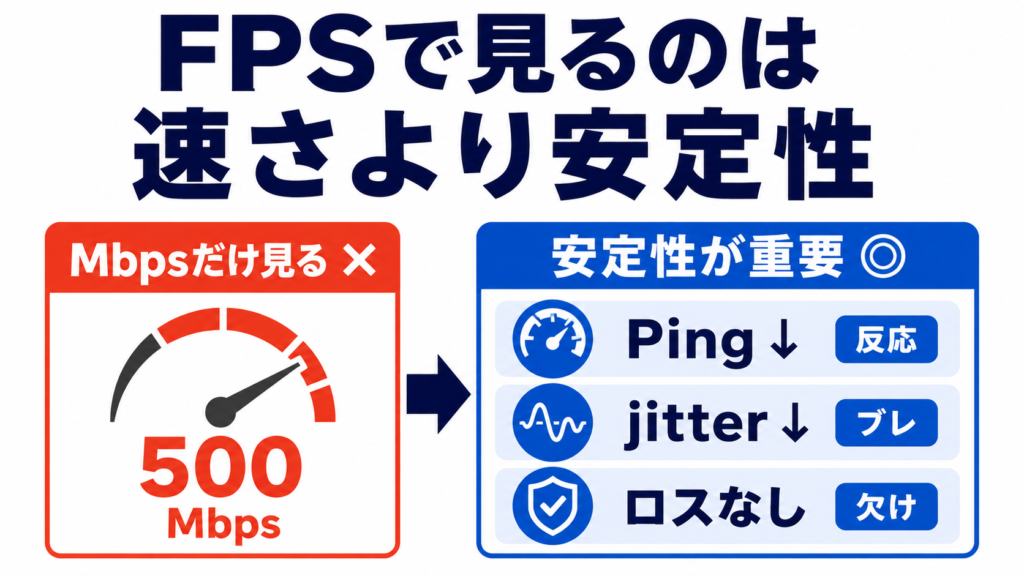 FPSではMbpsの速さだけでなく、Pingの低さ・jitterの小ささ・ロスがないことなど、安定性を重視することを示した図