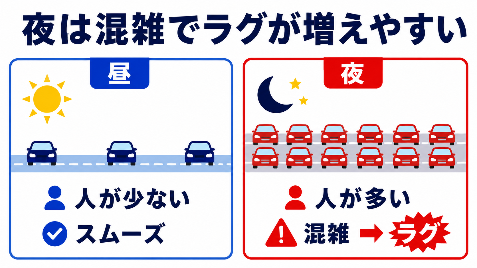 昼は利用が少なく通信はスムーズ、夜は利用が増えて混雑し、ラグが起こりやすくなることを示した図