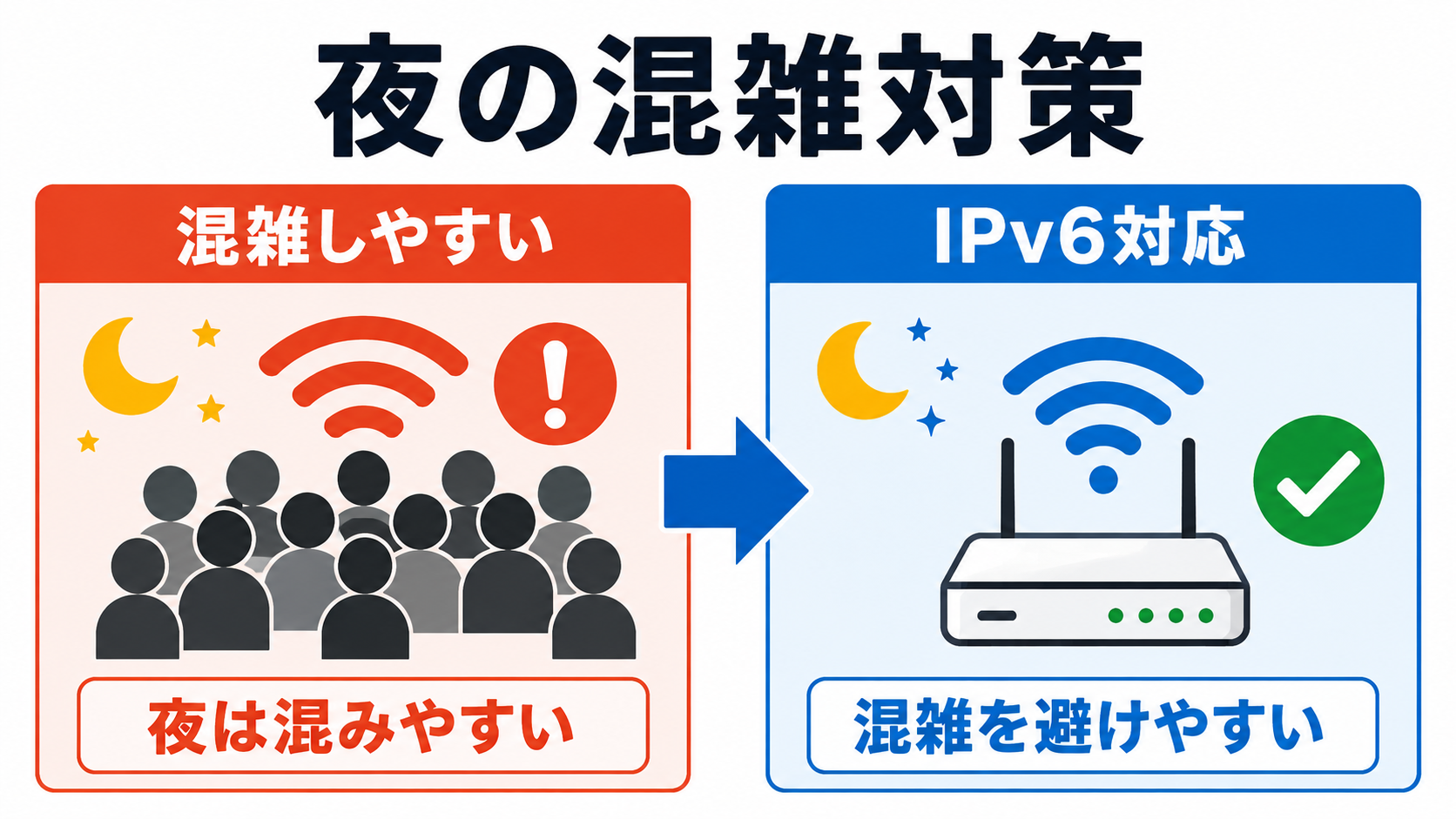 夜は回線が混雑しやすいが、IPv6対応なら混雑を避けやすいことを示した比較図