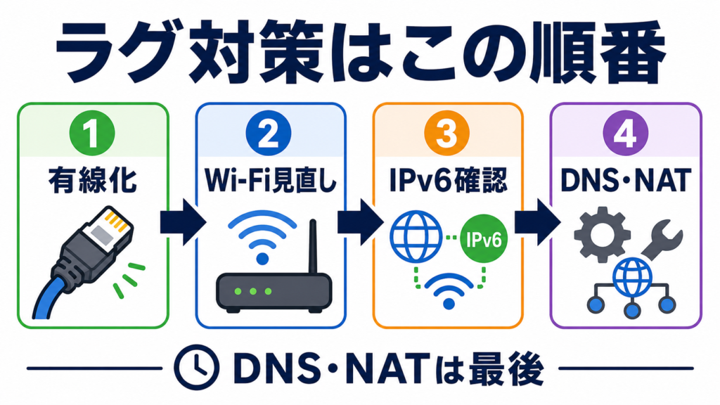 ラグ対策の優先順位を示す図。有線化、Wi-Fi見直し、IPv6確認、DNS・NATの順で確認し、DNS・NATは最後に行う。