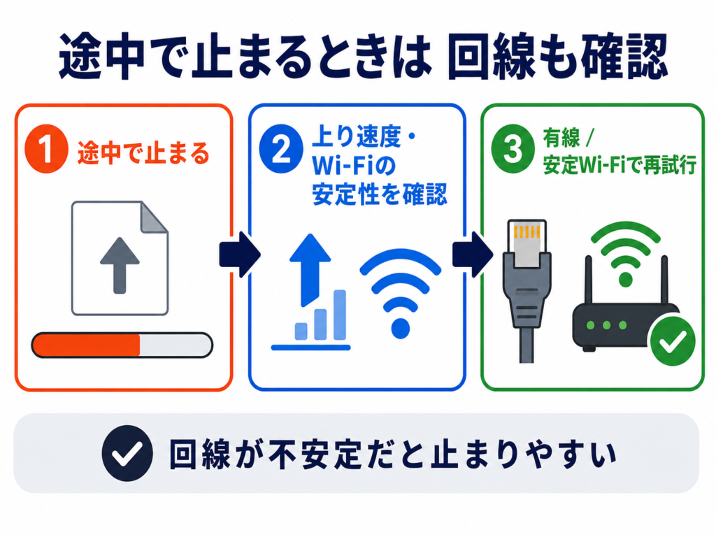 途中で止まるときは、上り速度やWi-Fiの安定性を確認し、有線または安定したWi-Fiで再試行する流れを示した図