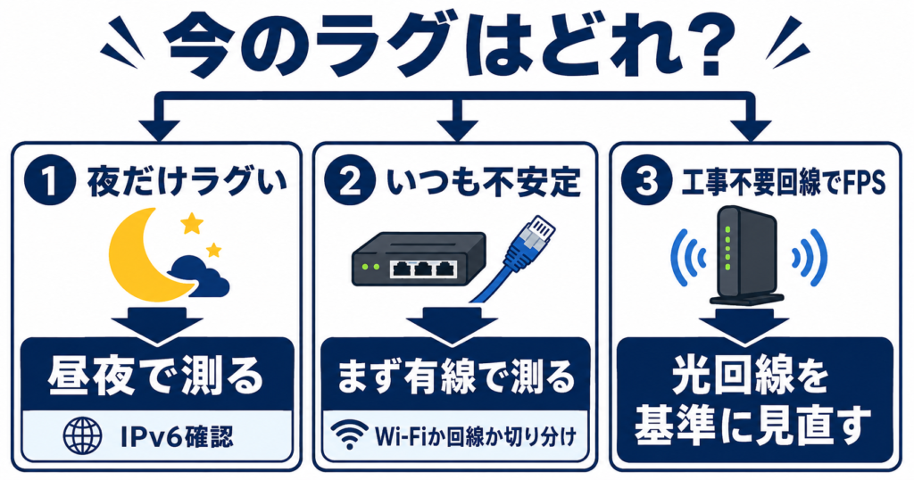 FPSのラグを3パターンで切り分ける判断図。夜だけラグいなら昼夜で測ってIPv6を確認、いつも不安定ならまず有線で測ってWi-Fiか回線かを切り分け、工事不要回線でFPSをしているなら光回線を基準に見直す。
