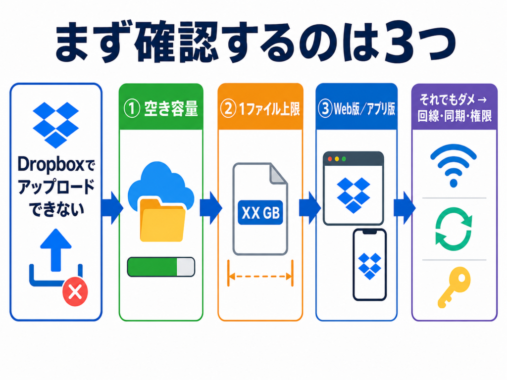 Dropboxでアップロードできないときに最初に確認する順番を示した図。①空き容量、②1ファイル上限、③Web版かアプリ版かを確認し、それでも解決しない場合は回線・同期・権限を確認する。