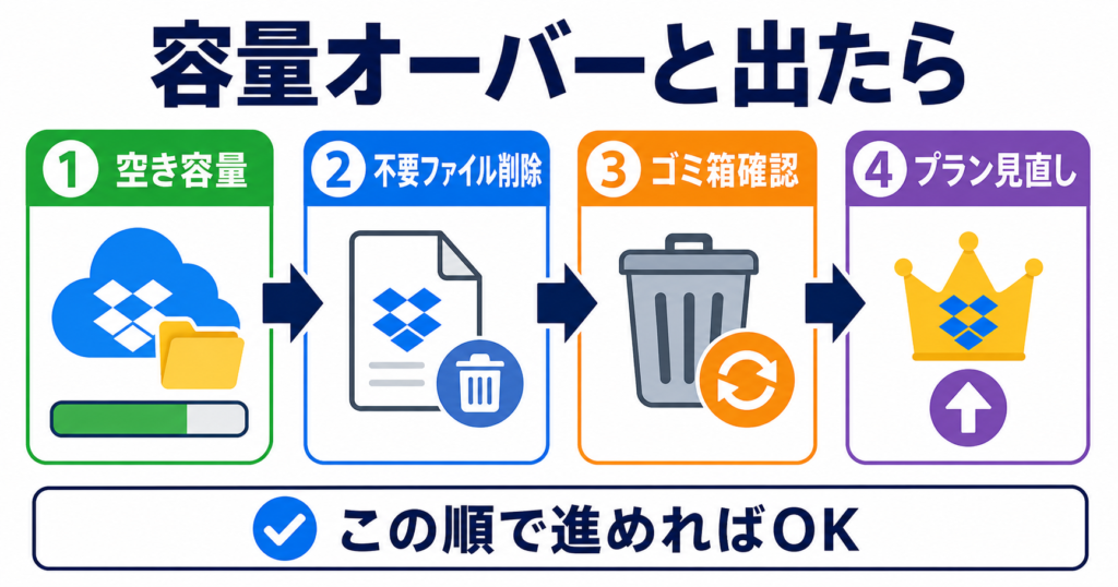 Dropboxで容量オーバーと表示されたときの対処順。1.空き容量を確認、2.不要ファイルを削除、3.ゴミ箱を確認、4.必要ならプランを見直す。