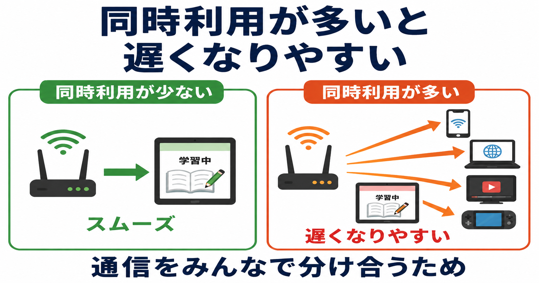 家族の同時利用が少ないと学校タブレットはスムーズに使いやすく、同時利用が多いとスマホ・パソコン・動画・ゲームなどに通信が分散して、遅くなりやすいことを示した比較図