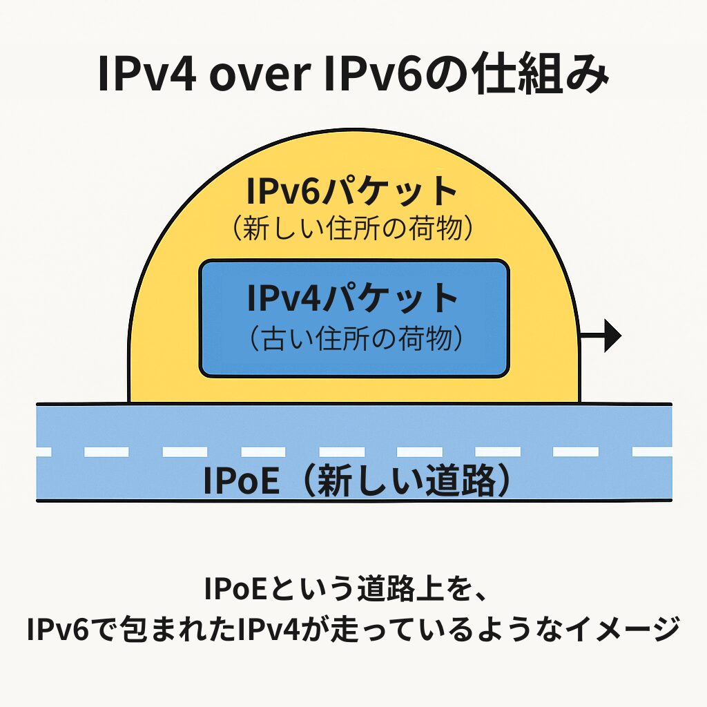 IPv4 over IPv6の仕組みを表した図。
IPoEという新しい道路の上を、IPv6で包まれたIPv4のデータが走るイメージで示している。
