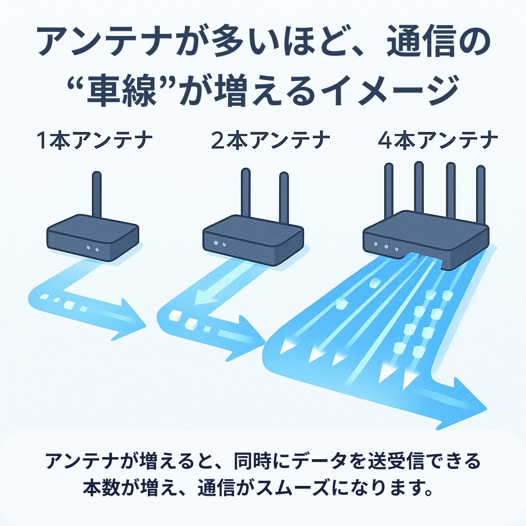 アンテナが1本・2本・4本のWi-Fiルーターを比較し、アンテナ数が増えるほど通信レーンが増えてデータがスムーズに流れる様子を表した図。