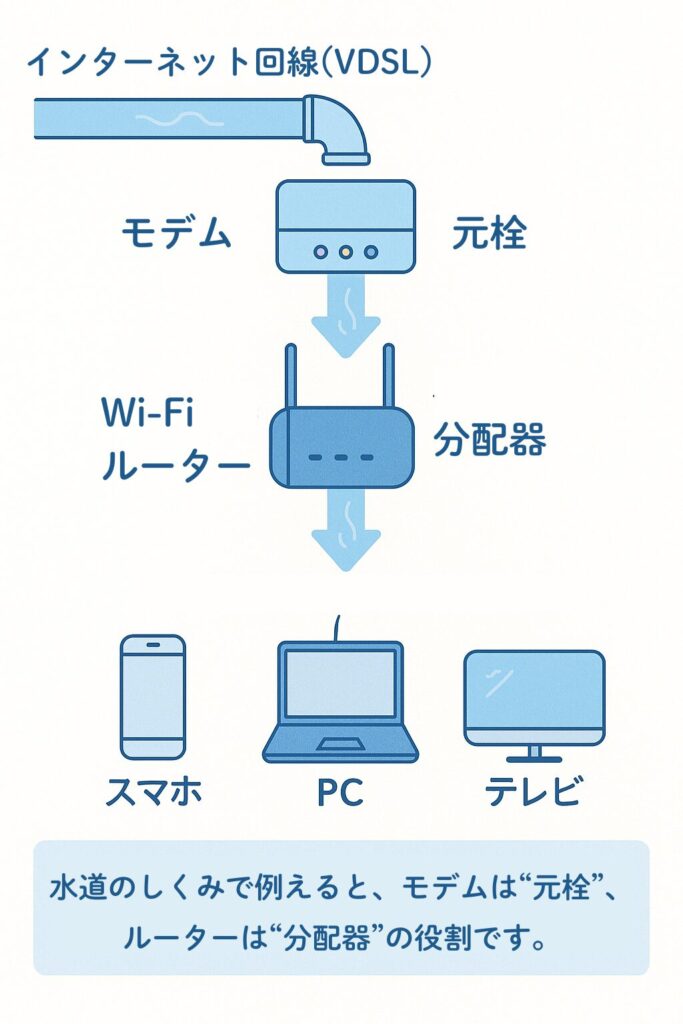 インターネット回線（VDSL）からモデムを通ってWi-Fiルーターへ、さらにスマホ・PC・テレビにデータが流れる様子を、水道の元栓と分配器でたとえた図。