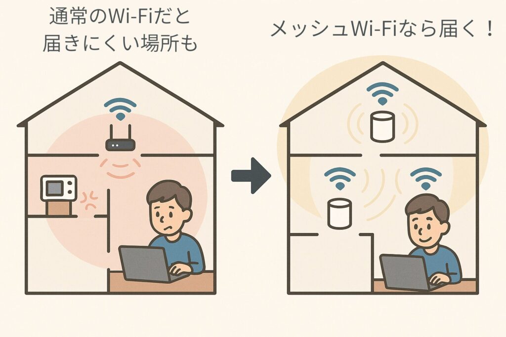 通常のWi-Fiでは届かない部屋が、メッシュWi-Fiを複数置くことで家全体につながる様子を示す図。