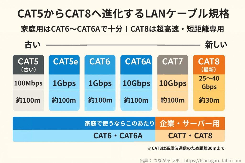 CAT5からCAT8までのLANケーブル規格の進化を示す図。家庭用はCAT6〜CAT6A、CAT8は短距離・超高速の業務用ゾーンとして色分けされている。