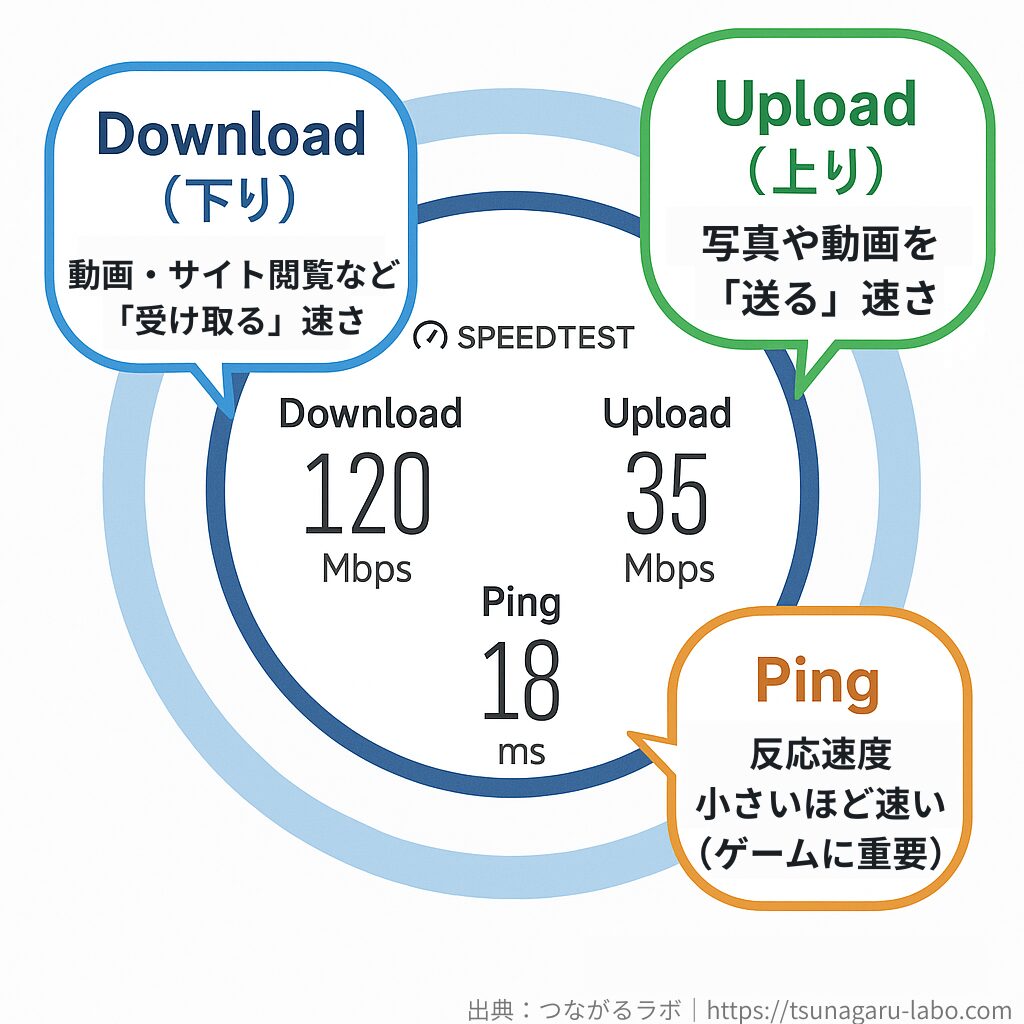 Speedtestの測定結果画面の例。Download・Upload・Pingの3項目を吹き出し付きで解説した図。