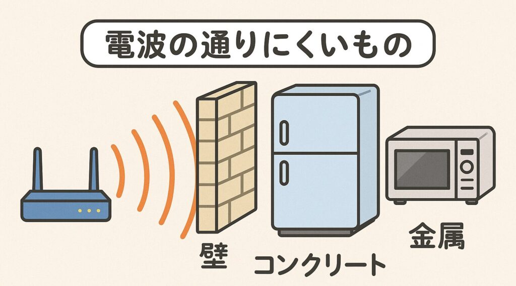 壁・コンクリート・冷蔵庫・電子レンジなど、電波を通しにくいものを示した図。Wi-Fiルーターの電波が障害物で弱まっていく様子。