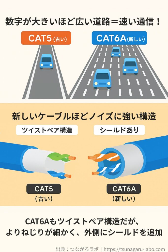 CAT5は1車線、CAT6Aは8車線の道路にたとえた通信速度の比較図。新しいケーブルほどノイズに強いツイストペア構造を持つ。