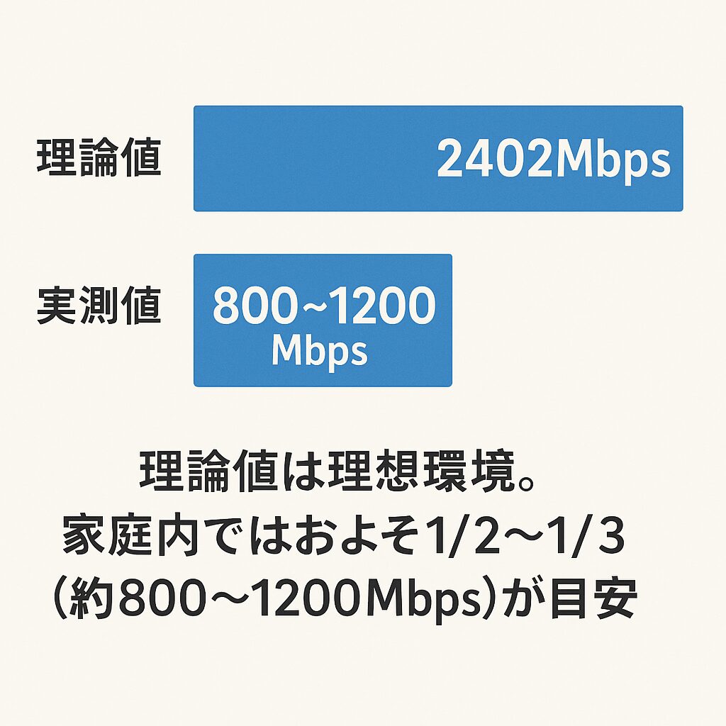 Wi-Fiルーターの理論値2402Mbpsと実測800〜1200Mbpsを比較した棒グラフ。家庭環境では理論値の約1/2〜1/3が目安であることを示す。