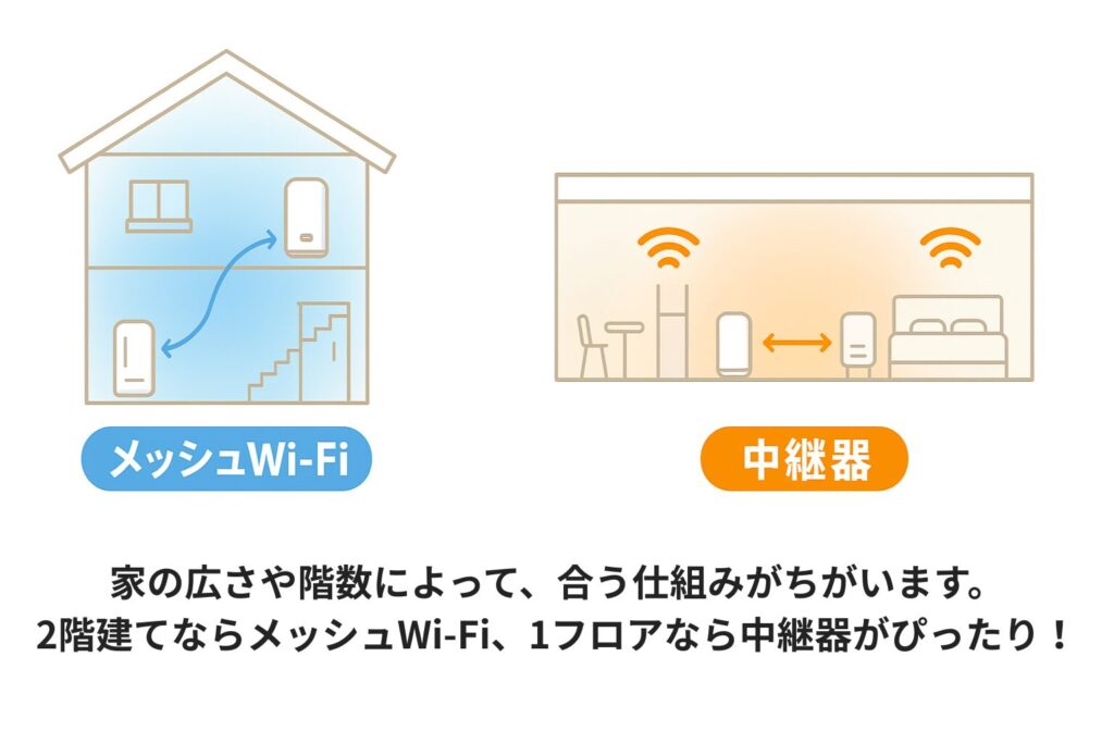 家の広さや階数によって合う仕組みが異なることを示した比較図。
左は2階建ての家で、メッシュWi-Fiが上下階をカバー。
右は1フロアのマンションで、中継器1台が横方向に電波を届ける様子。
「2階建てならメッシュWi-Fi、1フロアなら中継器がぴったり！」というキャプション付き。