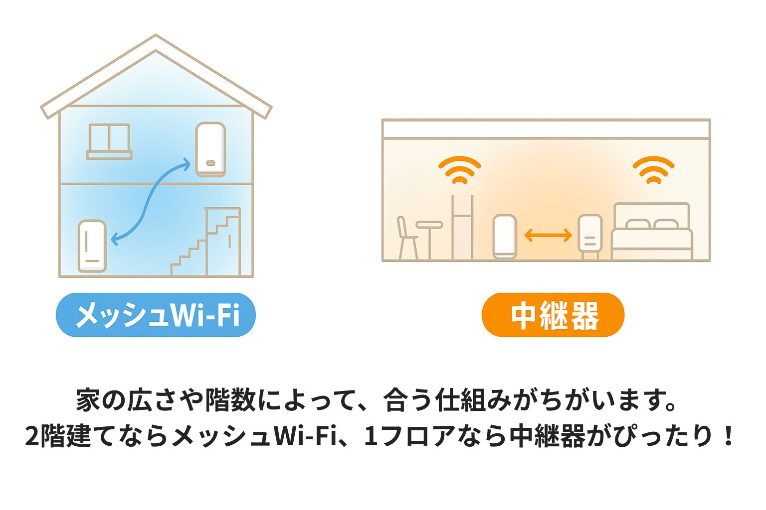 図でわかる！メッシュWi-Fiと中継器の違いをやさしく解説｜つながる通信ラボ