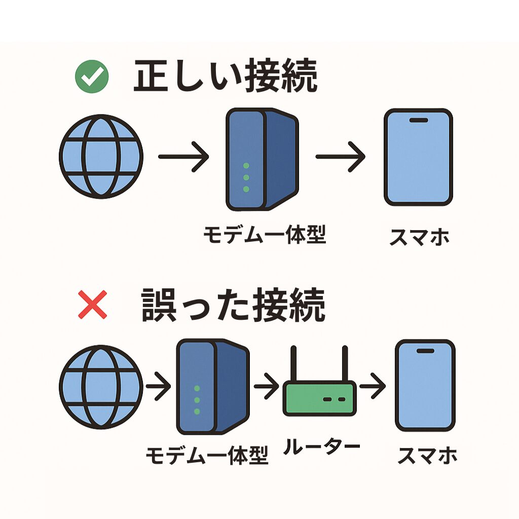 一体型ルーターの正しい接続と誤った接続（二重ルーター）を比較した図。正しい接続は「外→モデム一体型→スマホ」、誤った接続は「外→モデム一体型→ルーター→スマホ」と示している。