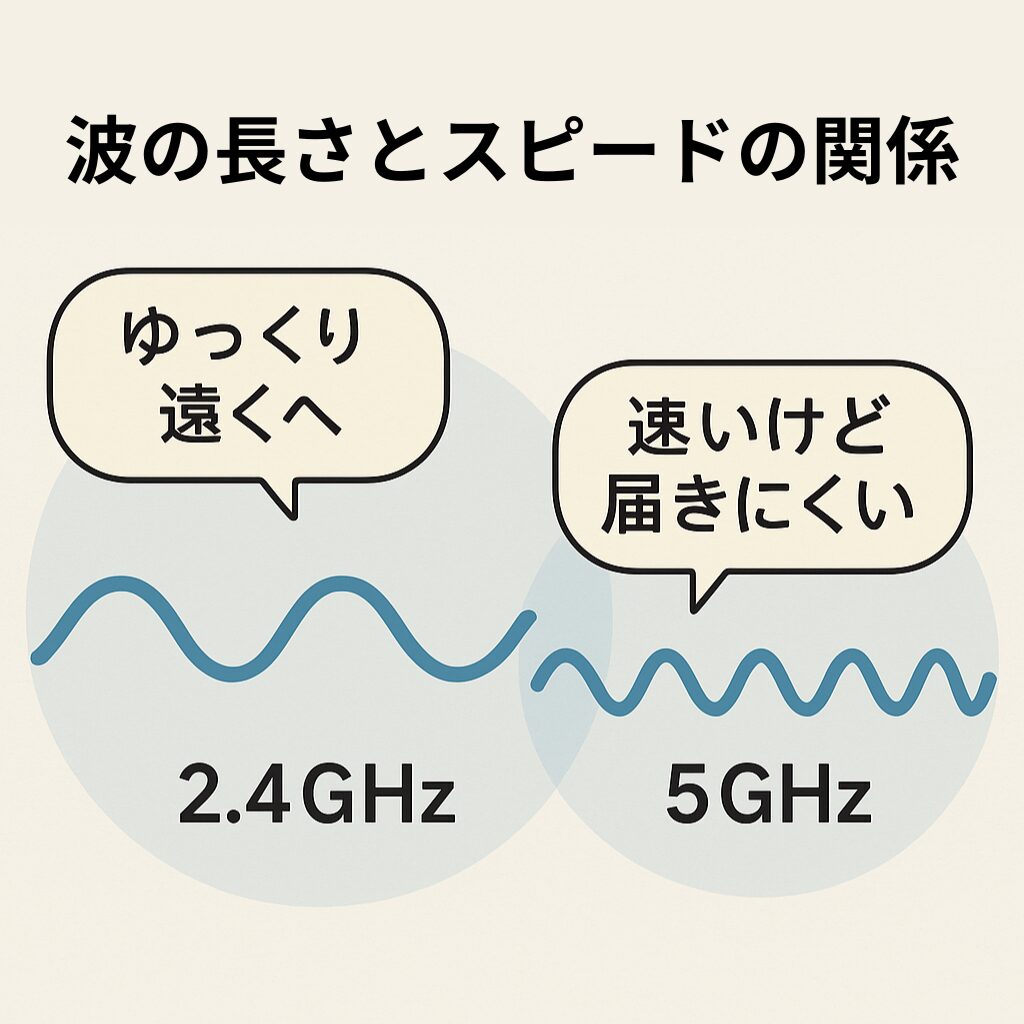 Wi-Fi 2.4GHzと5GHzの波の長さを比較した図。2.4GHzは波が長く遠くまで届き、5GHzは波が短く速いが届きにくい様子を示している。