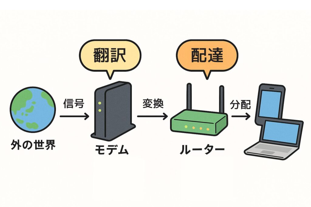 モデムとルーターの違いを図解。外の世界から信号を受け取るモデムが「翻訳」、ルーターが「配達」としてデータを分ける流れを示したイラスト。