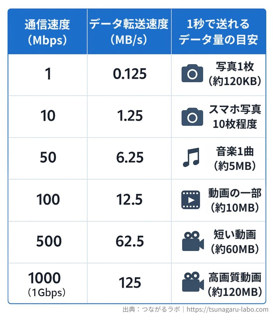 通信速度（Mbps）とデータ転送速度（MB/s）の換算早見表。1Mbps＝0.125MB/sで、通信速度ごとの送信データ量の目安を図示。