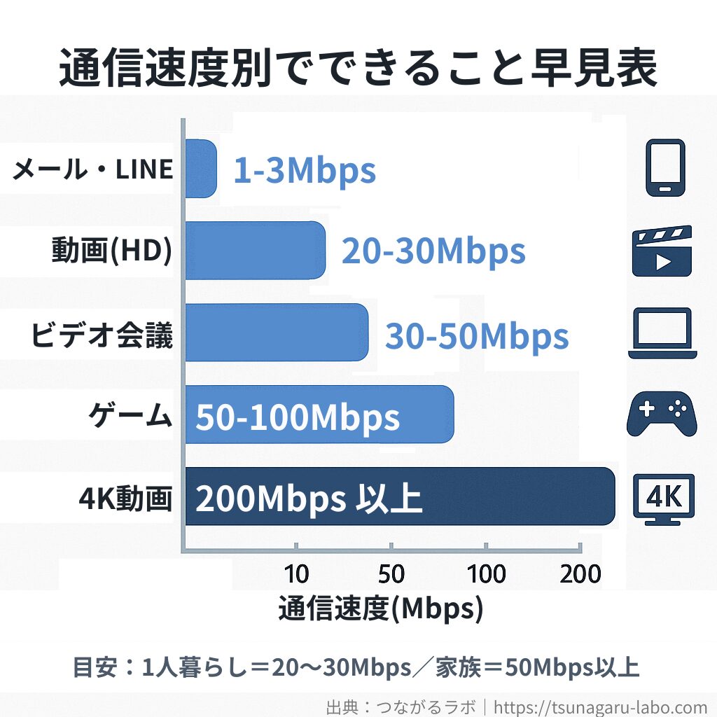 通信速度別でできること早見表。メール・動画・会議・ゲーム・4K動画ごとの必要Mbpsを横棒グラフで示した図。