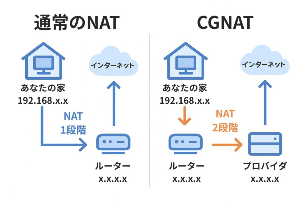 通常のNATでは「家庭内ルーターで1回変換」、CGNATでは「プロバイダ側で2回変換」される仕組みを示した図。家庭内のルーターとプロバイダ装置で通信が二重に変換される様子を比較している。