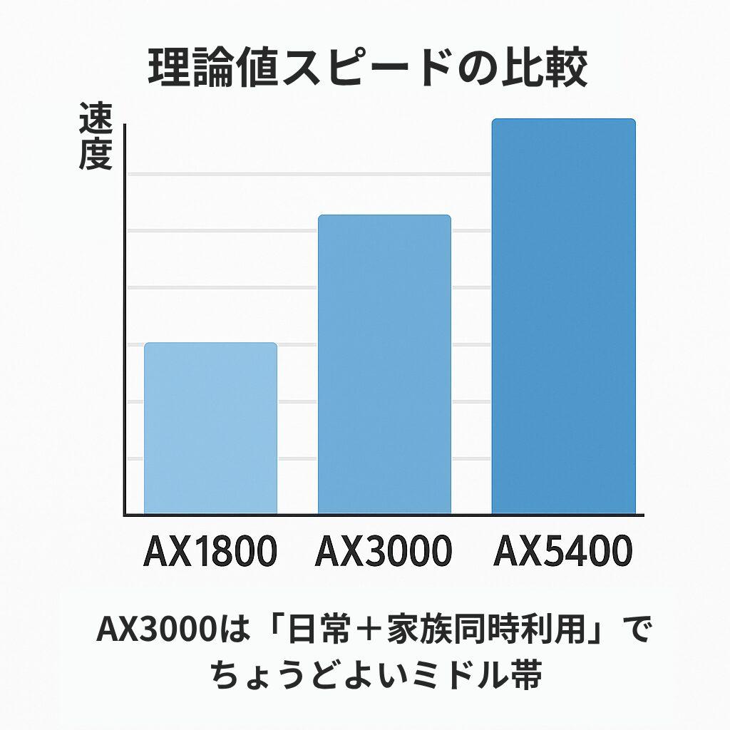 AX1800・AX3000・AX5400の理論値速度を比較した棒グラフ。AX3000が日常＋家族同時利用にちょうどよい中間性能であることを示す。