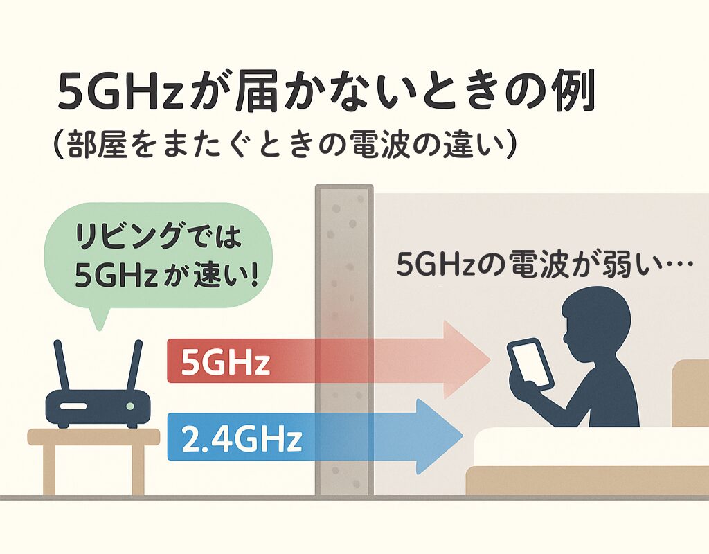 リビングのルーターから寝室のスマホへの電波の届き方を示す図。2.4GHzは壁を越えて届き、5GHzは壁で弱まる様子を視覚化している。