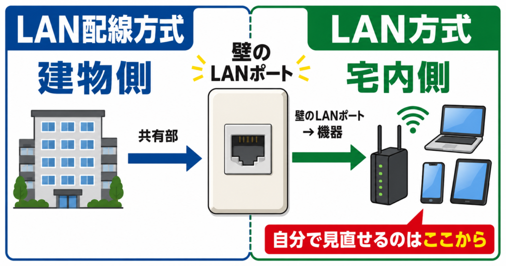壁のLANポートを境に、LAN配線方式は建物側、LAN方式は宅内側であることを示した図