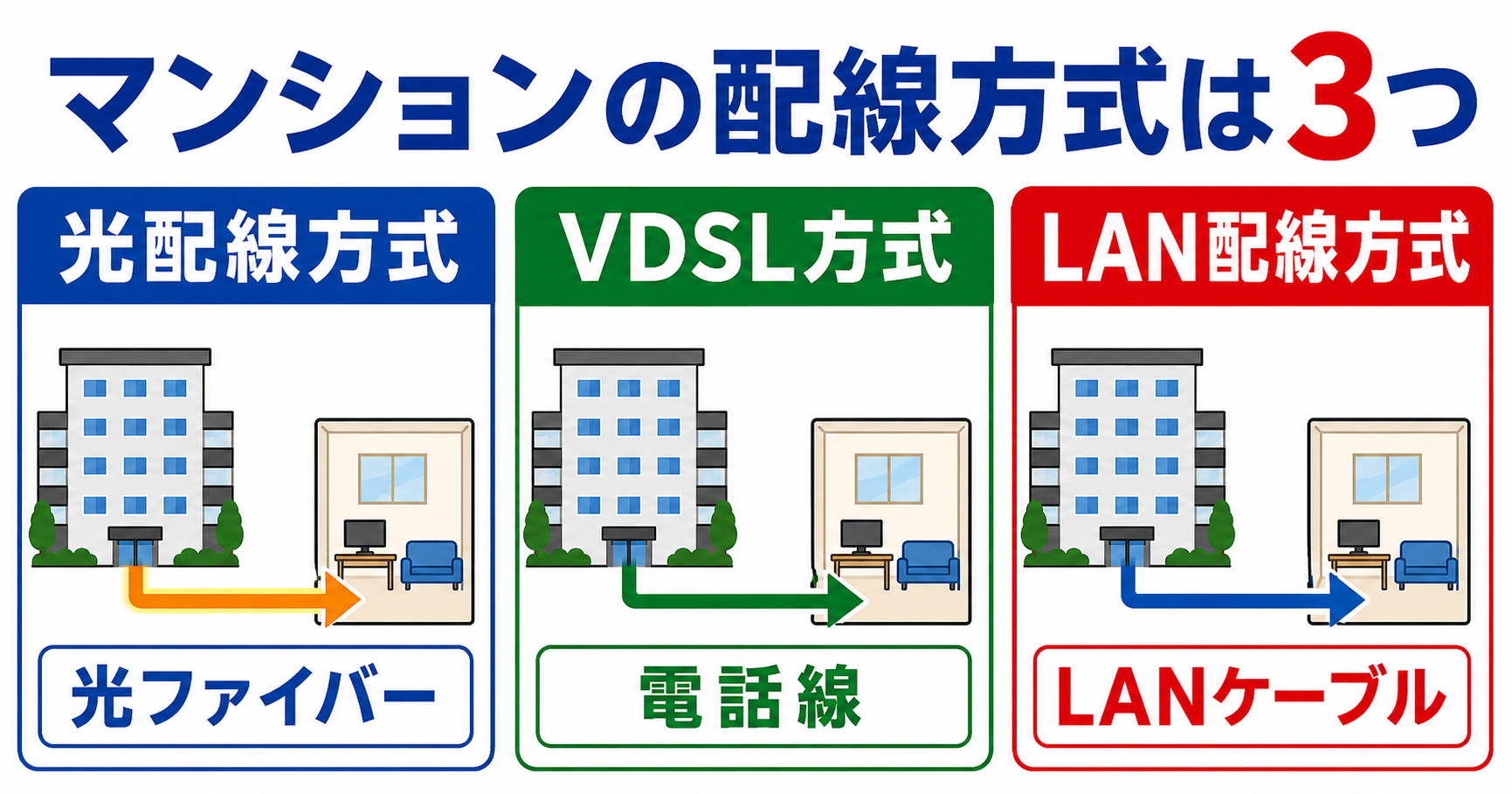 マンションの配線方式が、光ファイバーの光配線方式、電話線のVDSL方式、LANケーブルのLAN配線方式の3種類に分かれることを示した図