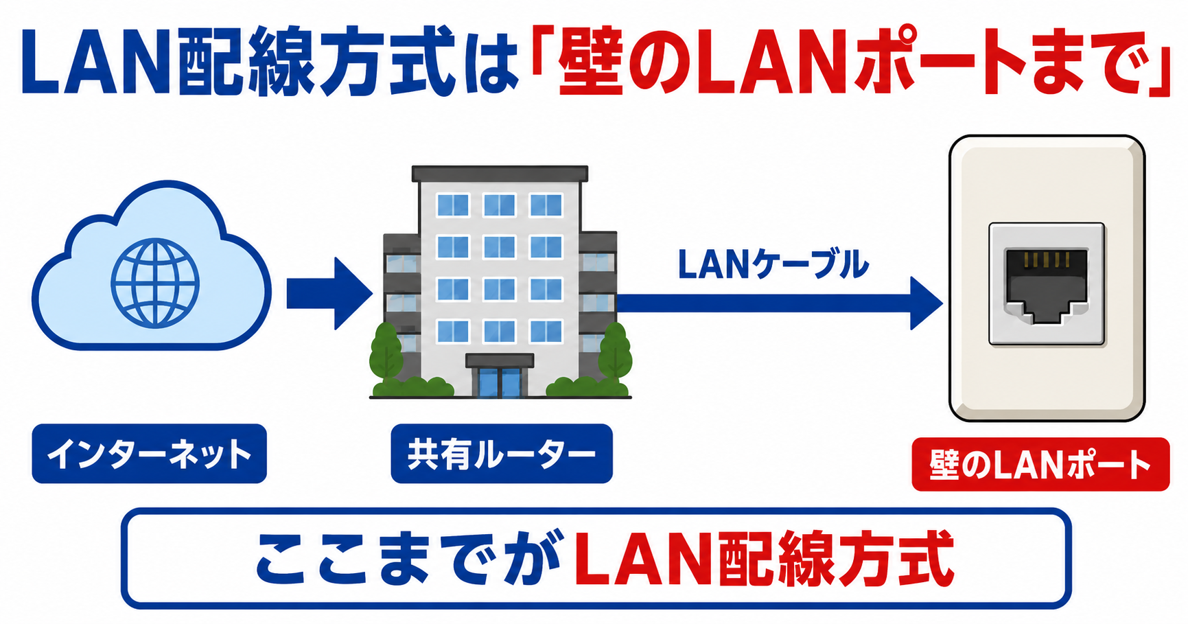 インターネットからマンション共用部を経て、LANケーブルで壁のLANポートまで届くLAN配線方式の流れを示した図