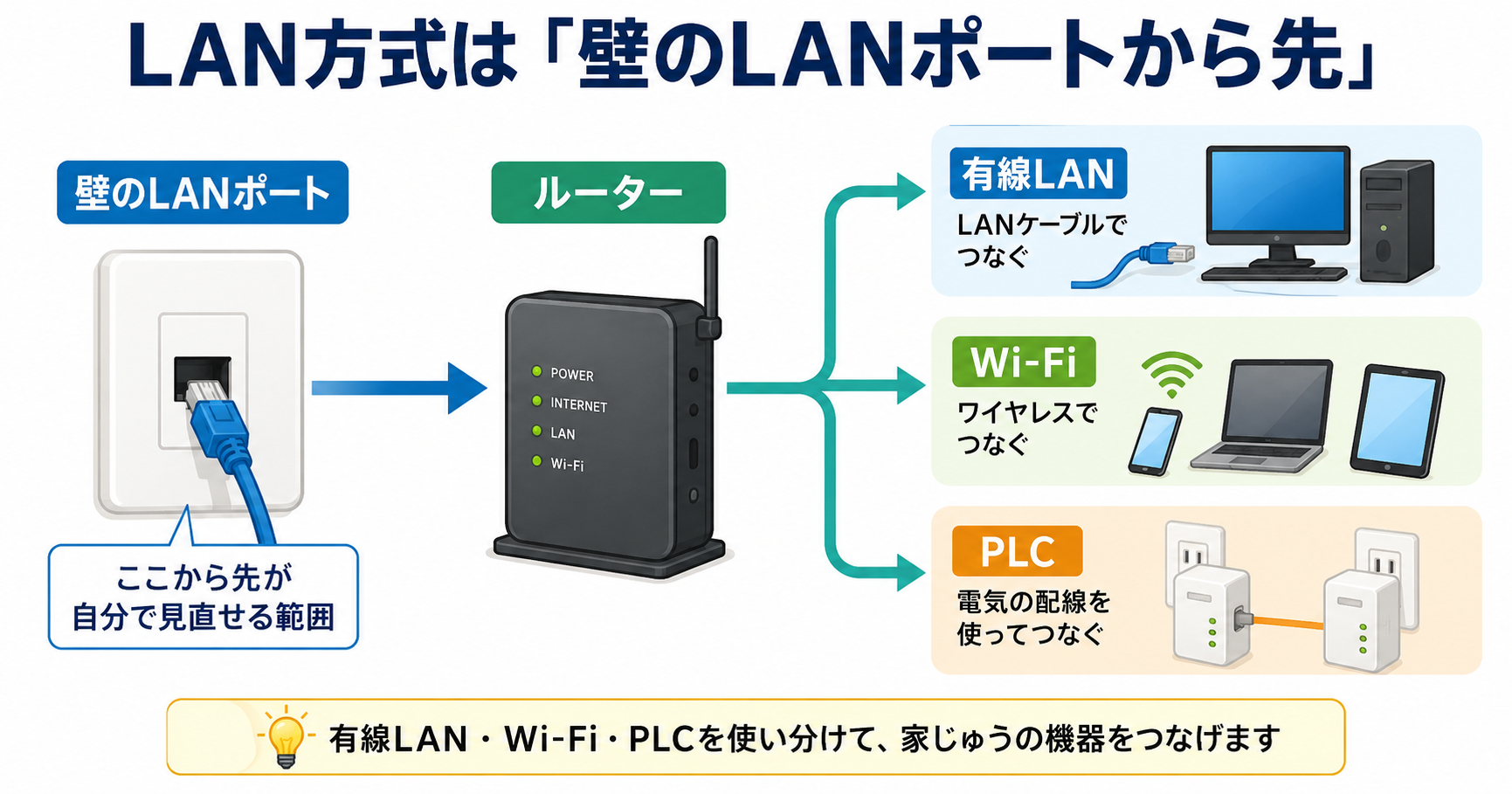 壁のLANポートからルーターを経て、有線LAN・Wi-Fi・PLCで機器につなぐLAN方式のしくみを示した図