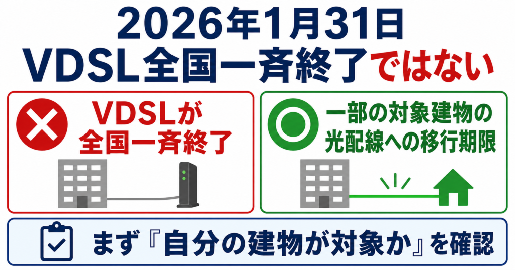2026年1月31日はVDSLの全国一斉終了日ではなく、光配線方式が併設された一部対象建物の移行期限として案内されたことを示す図。まず自分の建物が対象かを確認する必要がある。