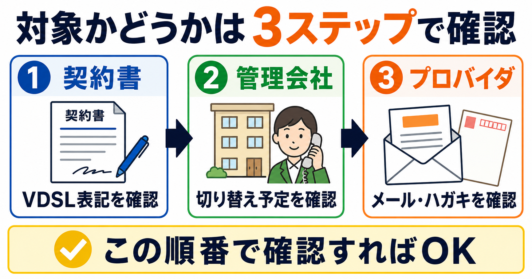 VDSLの光配線への移行対象かを、契約書・管理会社・プロバイダからの案内の3ステップで確認する図。