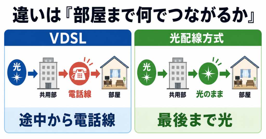 VDSLは共用部から各部屋まで電話線を使い、光配線方式は部屋まで光ファイバーが届く構造の違いを比較した図。