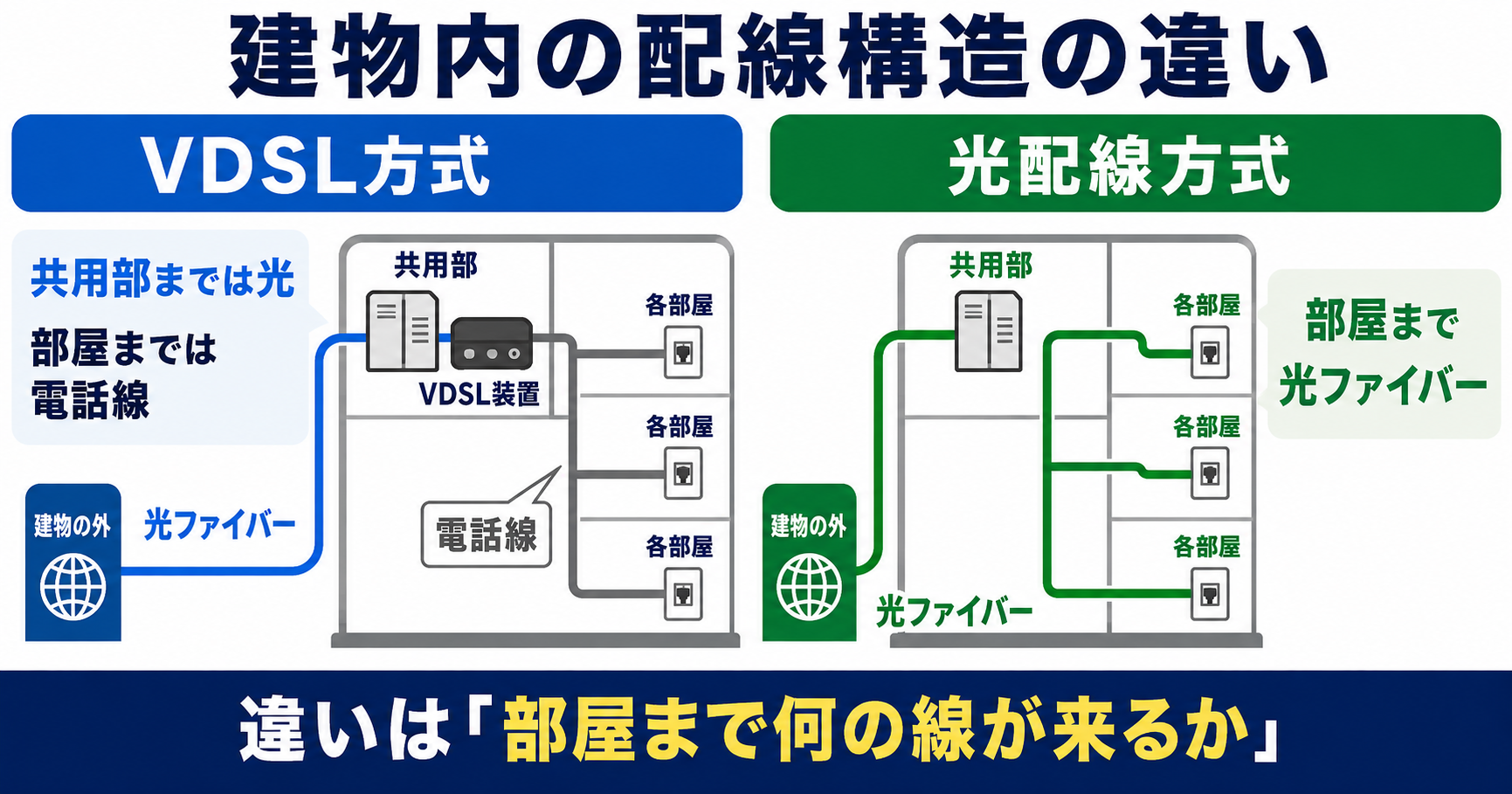 VDSLは建物の共用部まで光ファイバー、各部屋までは電話線でつながり、光配線方式は部屋まで光ファイバーが届く違いを示す図。