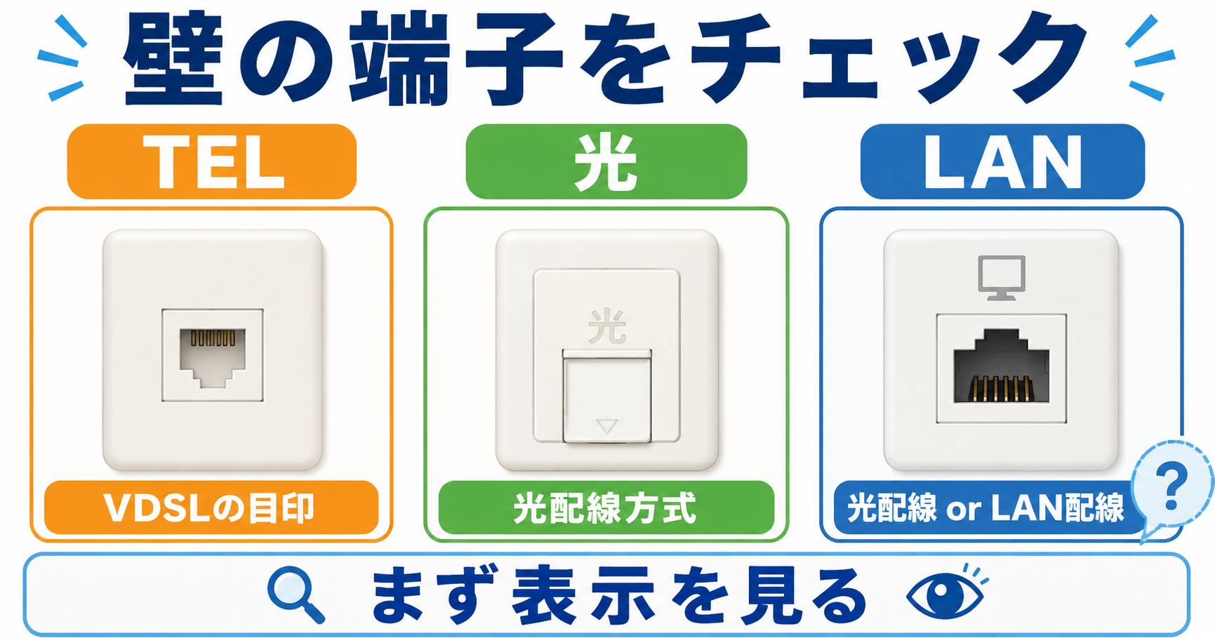 壁のTEL・光・LAN端子を比較し、TELはVDSLの目印になりやすく、光端子は光配線方式、LAN端子は光配線方式またはLAN配線方式の可能性があることを示す図。