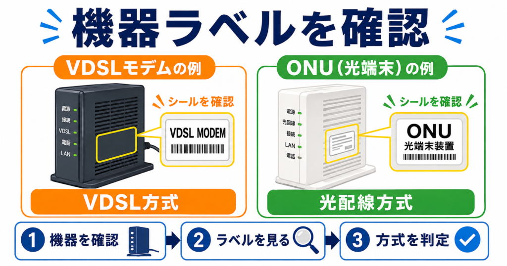 通信機器のラベルを確認し、「VDSL」「VDSL MODEM」ならVDSL方式、「ONU」「光端末装置」なら光配線方式と見分ける例を示す図。