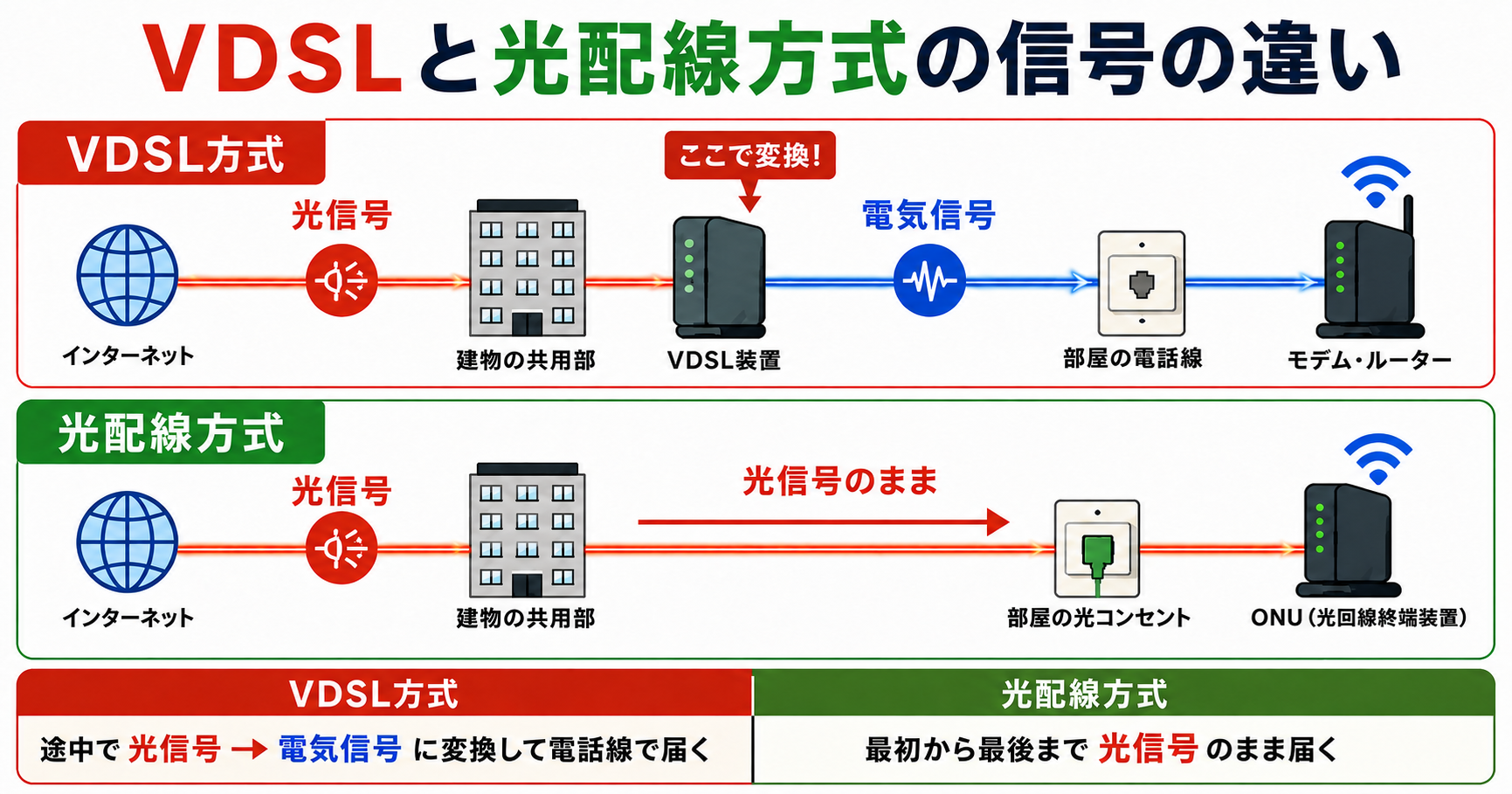 VDSLは共用部のVDSL装置で光信号を電気信号に変えて電話線で部屋へ送り、光配線方式は光信号のままONUまで届く違いを示す図。