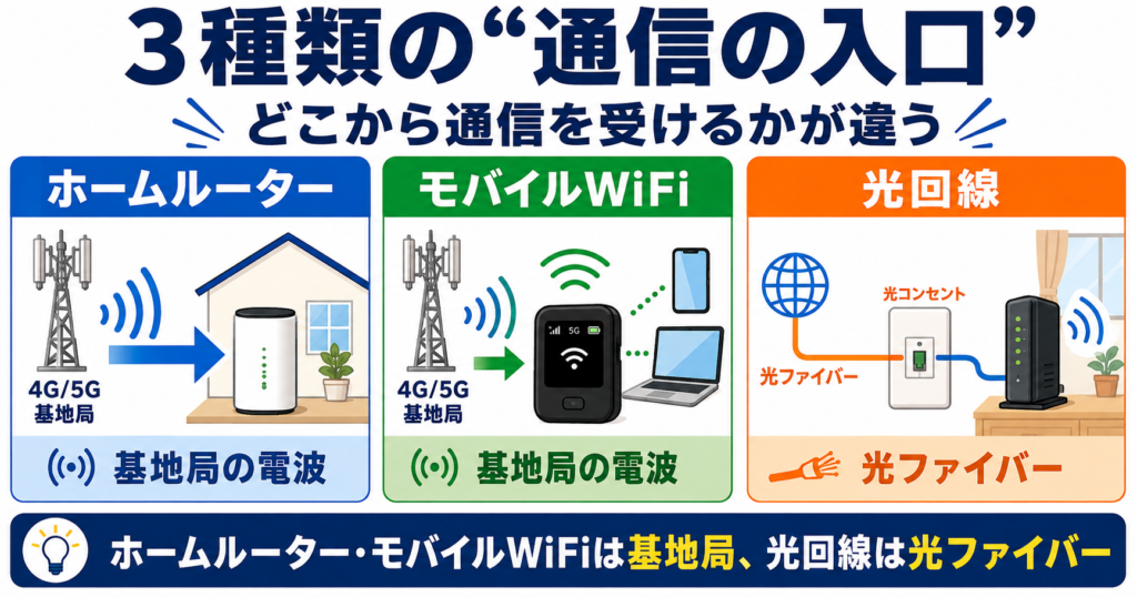 ホームルーターとモバイルWiFiは4G・5G基地局の電波を使い、光回線は光ファイバーから通信を受ける違いを示す図。
