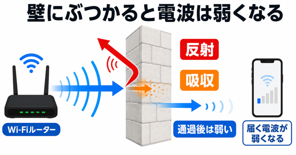 Wi-Fi電波が壁に当たると一部が反射・吸収され、通過後の電波が弱くなる仕組みを示した図
